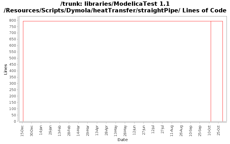 libraries/ModelicaTest 1.1/Resources/Scripts/Dymola/heatTransfer/straightPipe/ Lines of Code